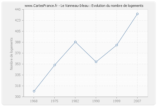 Le Vanneau-Irleau : Evolution du nombre de logements